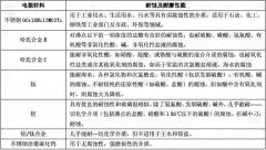 電磁流量計(jì)選型，創(chuàng)輝LE電磁流量計(jì)廠家選型圖表