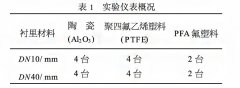 液體粘度、溫度、環(huán)境溫度對電磁流量計的影響