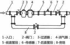 實地操作如何正確更換和安裝流量計？