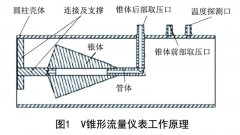 V錐、多孔孔板、畢托巴流量計(jì)節(jié)能優(yōu)化分析